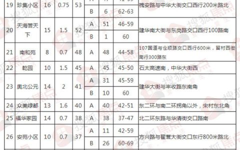 石家庄2018年第二批公共保障房房源小区名单 开始申请