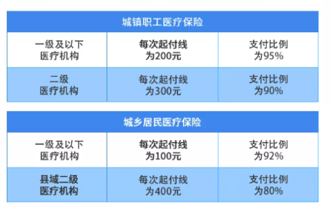 2021年石家庄医保（职工医保+居民医保）住院报销比例是多少