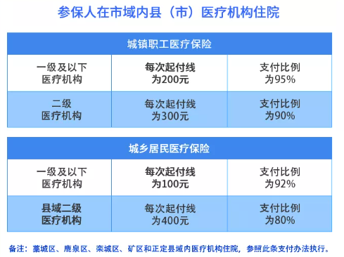 2021年石家庄医保（职工医保+居民医保）住院报销比例是多少