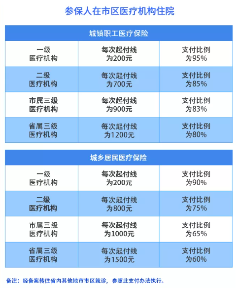 2021年石家庄医保（职工医保+居民医保）住院报销比例是多少