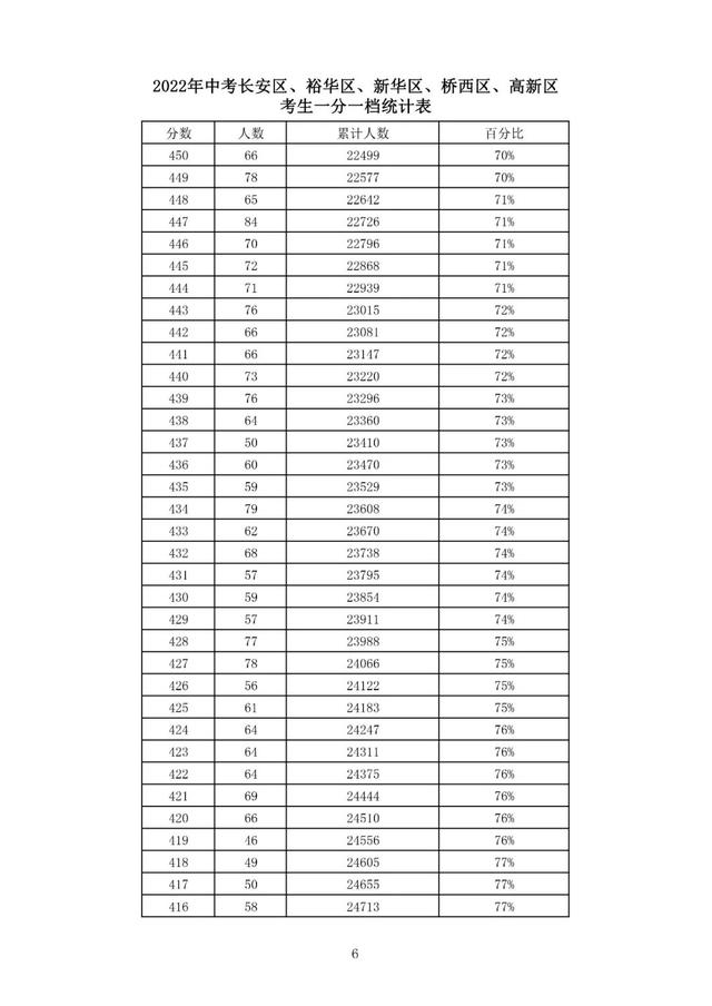 石家庄2022中考分数一分一档表