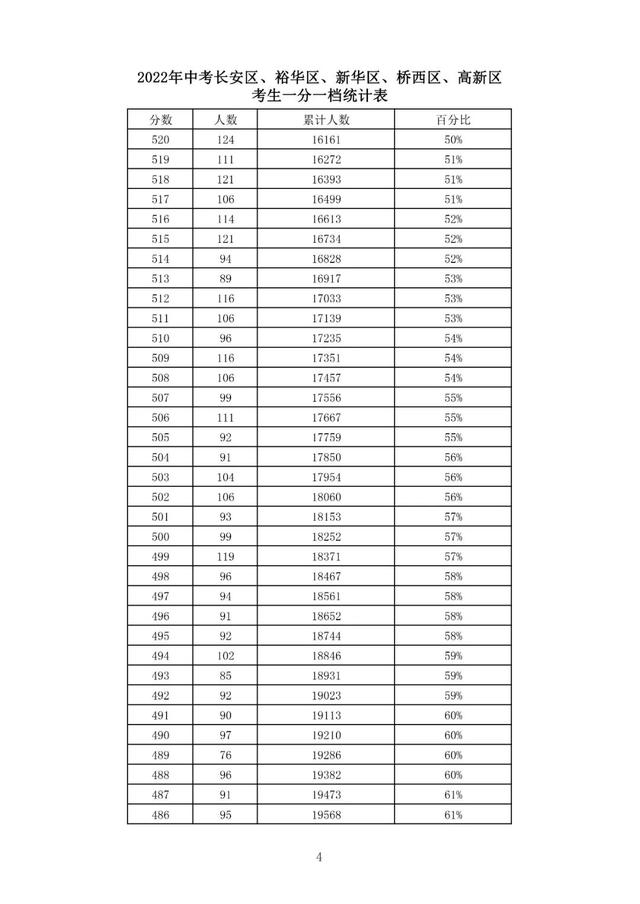 石家庄2022中考分数一分一档表