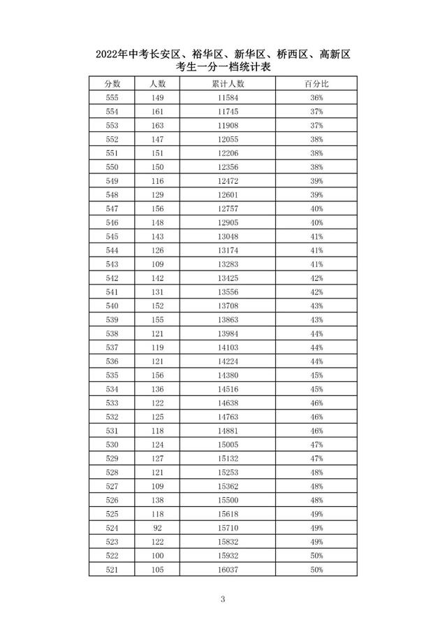 石家庄2022中考分数一分一档表