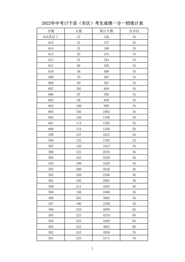 石家庄2022中考分数一分一档表