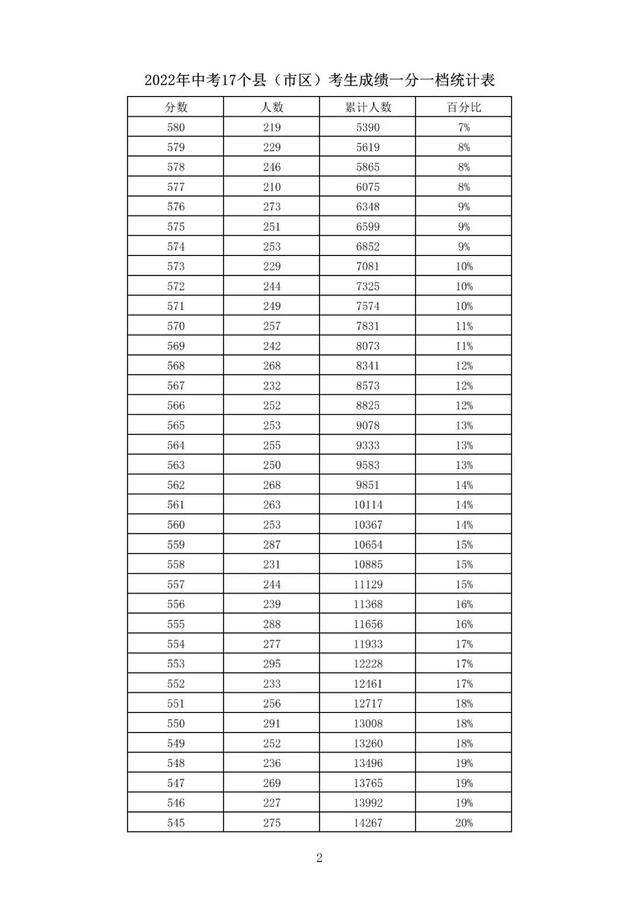 石家庄2022中考分数一分一档表