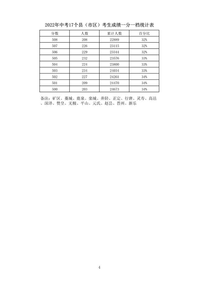 石家庄2022中考分数一分一档表