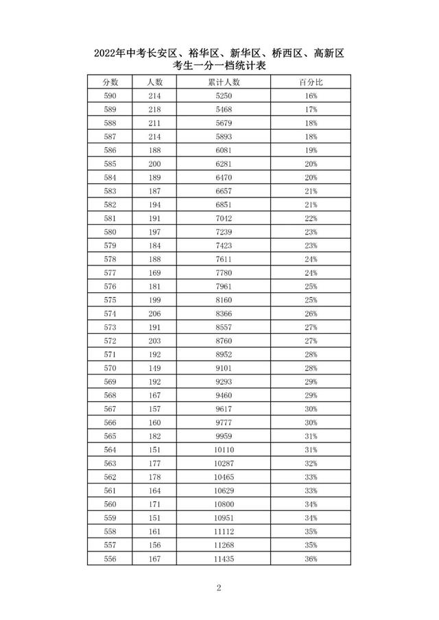 石家庄2022中考分数一分一档表