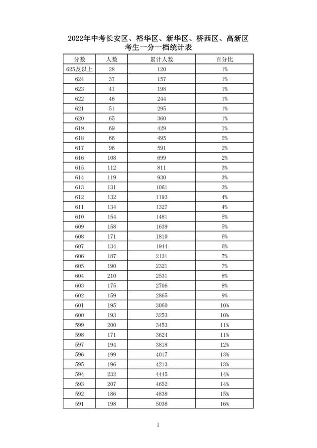 石家庄2022中考分数一分一档表